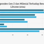 Gen Z Pilih Liburan